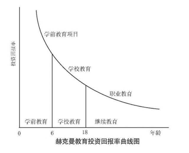 赫克曼曲线 学前教育投资撬动社会效益的先锋理论